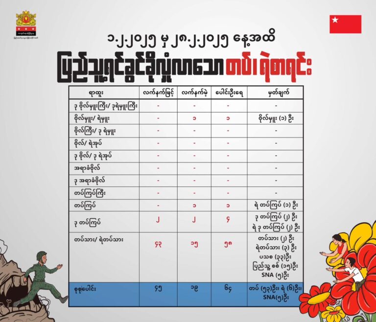 ဖေဖော်ဝါရီလအတွင်း အရာရှိအဆင့် ဗိုလ်မှူး (၁) ဦးအပါအဝင် တပ်သားနှင့်ရဲ (၆၄) ဦး ပြည်သူ့ရင်ခွင် ခိုလှုံ