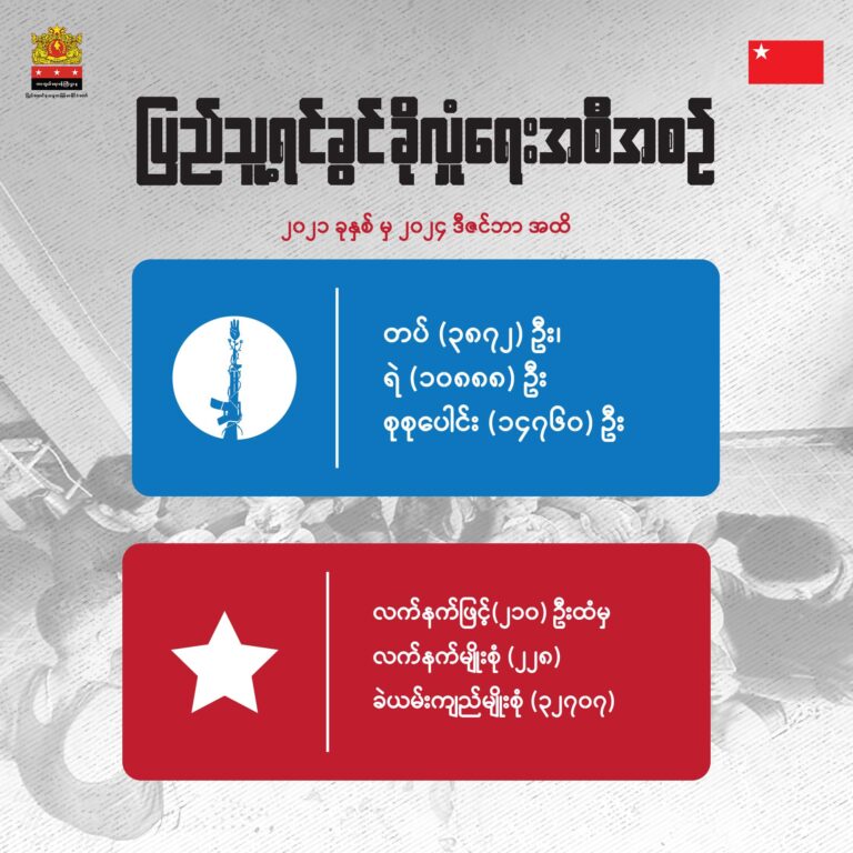 ၂၀၂၄ ခုနှစ် စစ်ရေးဖြစ်ပေါ်တိုးတက်မှု အခြေအနေပြ သရုပ်ဖော်ပုံများ အပိုင်း (၂)