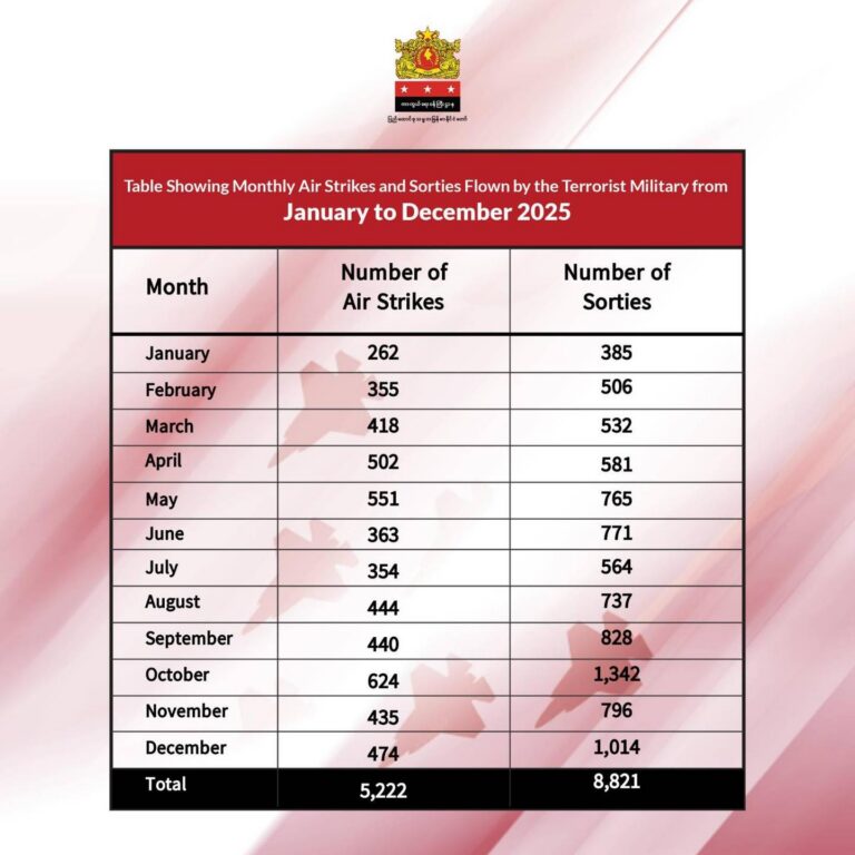 Monthly Air Strikes and Sorties Flown by the Terrorist Military (January–December 2025)